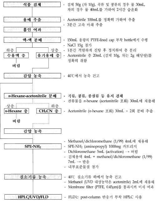 식품공전 다종농약다성분동시분석법 7.1.2.2법 (HPLC)