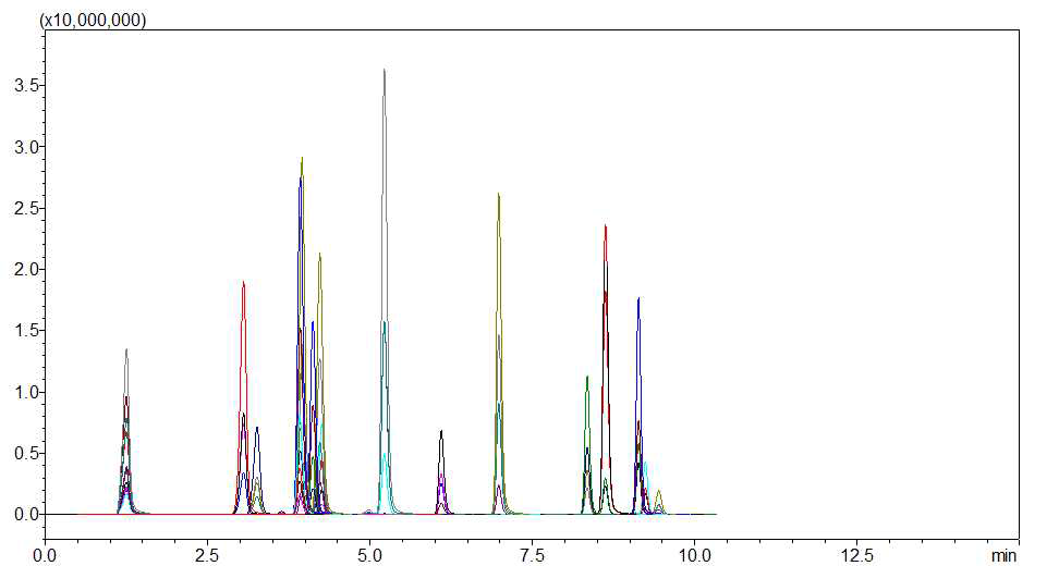 LC-MS/MS 다종농약다성분동시분석법Ⅰ: MRM TIC chromatogram