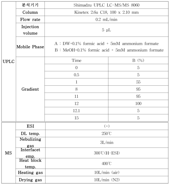 LC-MS/MS 다종농약다성분동시분석법Ⅰ: LC-MS/MS 기기조건