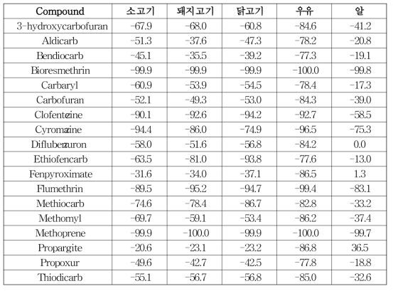 LC-MS/MS 다종농약다성분동시분석법Ⅰ: Matrix effct