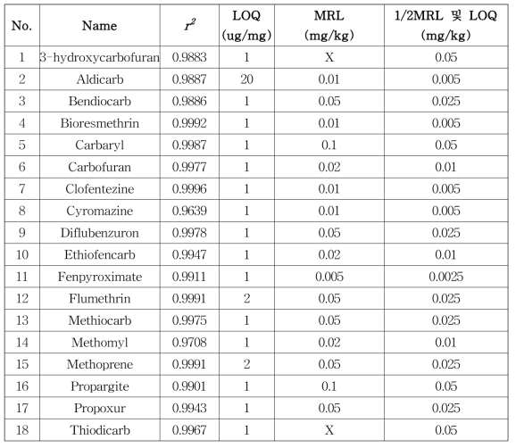 LC-MS/MS 다종농약다성분동시분석법Ⅰ: ILOQ 및 직선성