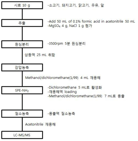 2년차 GC-MS/MS 변경 전처리법