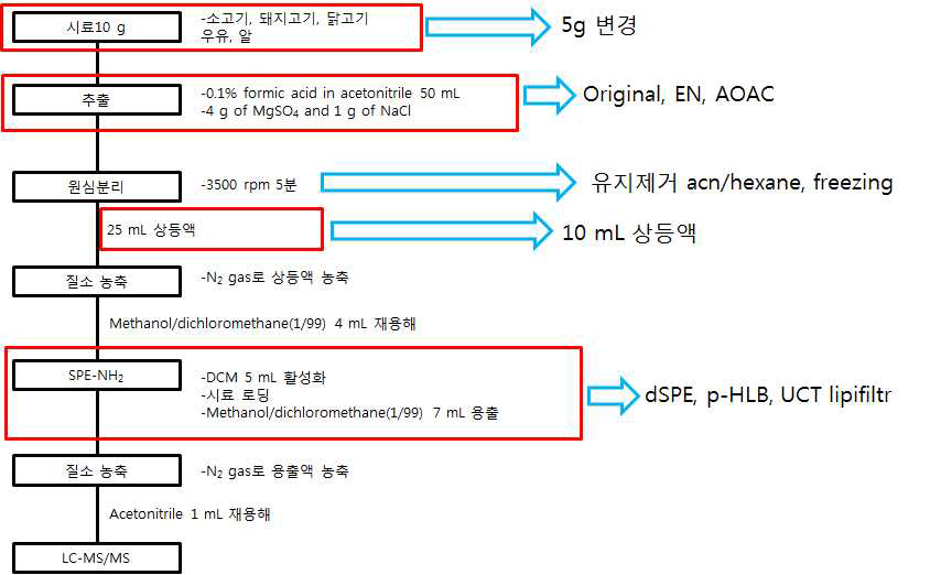 LC-MS/MS 다종농약다성분동시분석법Ⅰ: 전처리법 개선 모식도