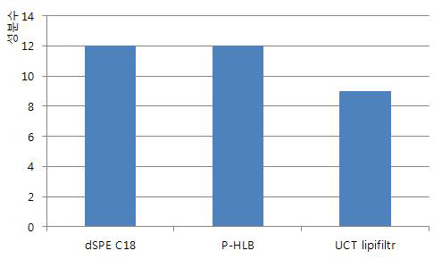 LC-MS/MS 다종농약다성분동시분석법Ⅰ: 정제효율 결과 (회수율 70-120%, RSD≤20% 이하 만족 성분수)