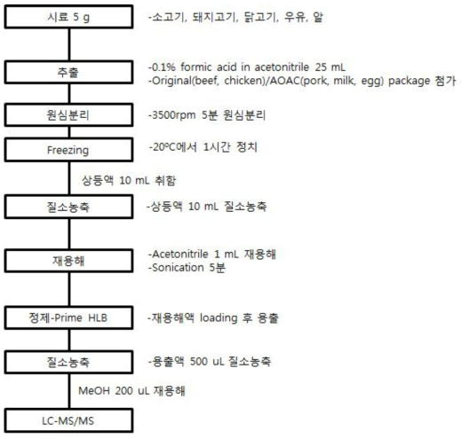 LC-MS/MS 다종농약다성분동시분석법Ⅰ: 고기류, 우유 및 알의 최종 전처리법