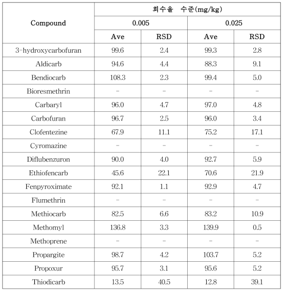 LC-MS/MS 다종농약다성분동시분석법Ⅰ: 소고기 회수율