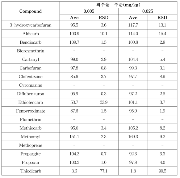 LC-MS/MS 다종농약다성분동시분석법Ⅰ: 돼지고기 회수율