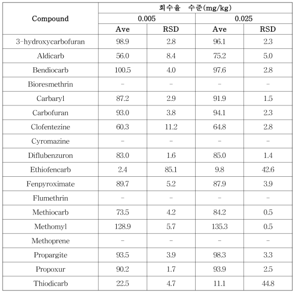 LC-MS/MS 다종농약다성분동시분석법Ⅰ: 닭고기 회수율