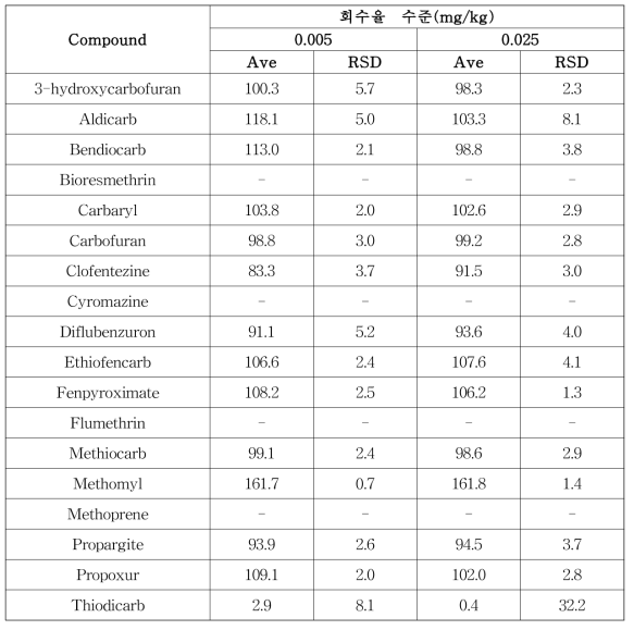 LC-MS/MS 다종농약다성분동시분석법Ⅰ: 알 회수율