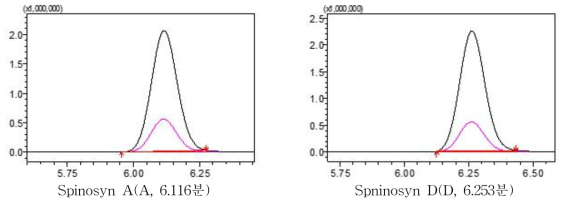 액체크로마토그래프-질량분석기에서 spinosad표준품의 크로마토그램