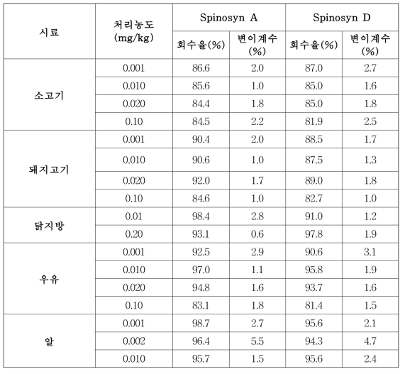 Spinosad 회수율