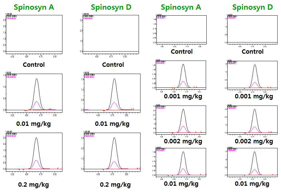 Spinosad 회수율 대표 크로마토 그램(닭지방, 알)