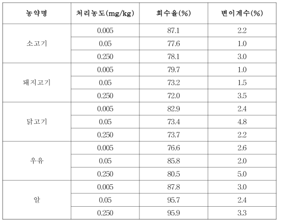 Nereistoxin 회수율 결과