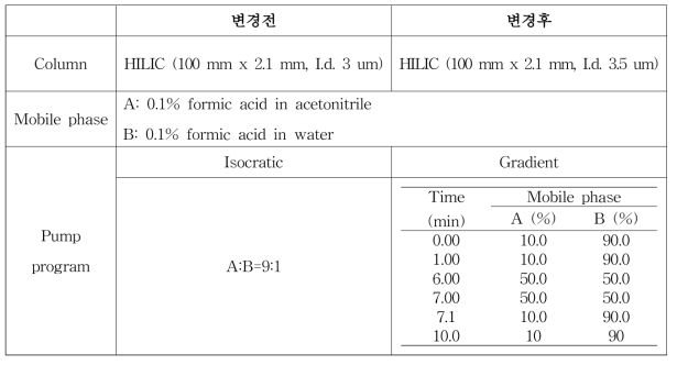 HPLC 분석 조건의 변경