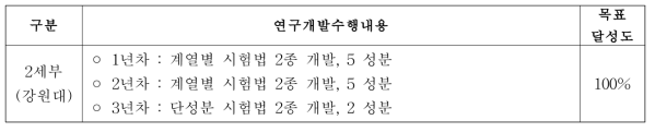 2세부 3개년 목표 달성도