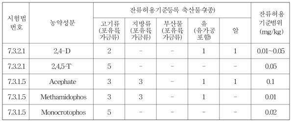 식품공전 분석법의 대상 농약별 잔류허용기준 설정 현황