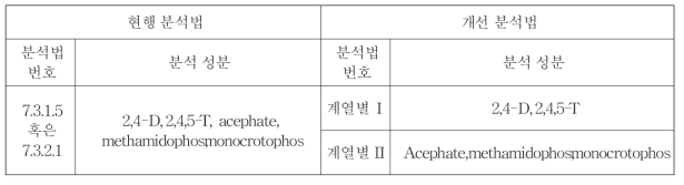 현행 식품공전 단성분 및 다종농약 다성분 분석법과 새로운 개선 분석법의 분석대상 성분 분류