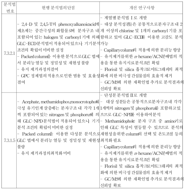 현행 식품공전 단성분 및 다종농약 다성분 분석법의 개선연구 세부사항