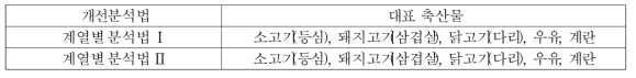 개선 분석방법별 대표 축산물 시료