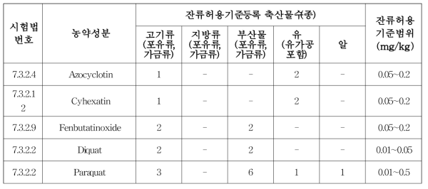 식품공전 분석법의 대상 농약별 잔류허용기준 설정 현황