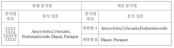 현행 식품공전 분석법과 새로운 개선 분석법의 분석대상 성분 분류