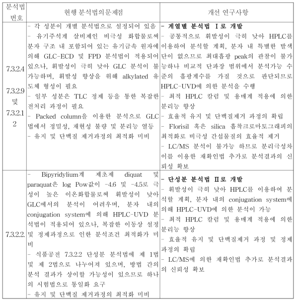 현행 식품공전 단성분 및 다종농약 다성분 분석법의 개선연구 세부사항