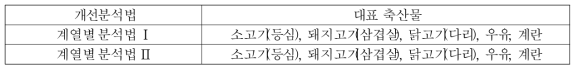 개선 분석방법별 대표 축산물 시료