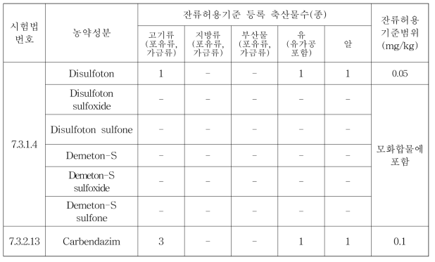 식품공전 분석법의 대상 농약별 잔류허용기준 설정 현황