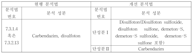 현행 식품공전 분석법과 새로운 개선 분석법의 분석대상 성분 분류