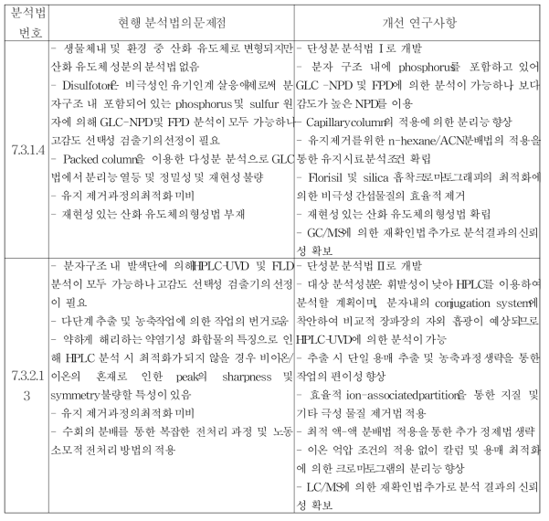 현행 식품공전 단성분 및 다종농약 다성분 분석법의 개선연구 세부사항