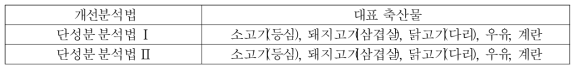 개선 분석방법별 대표 축산물 시료