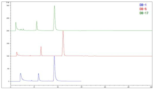 대표적 극성별 capillary column의 분리양상 비교