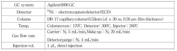 phenoxyalkanoic acid계 제초제 2종의 최적 GLC-ECD 분석조건