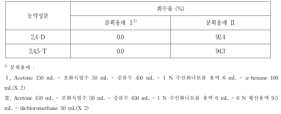 계열별 분석법 Ⅰ의 액-액 분배효율 비교