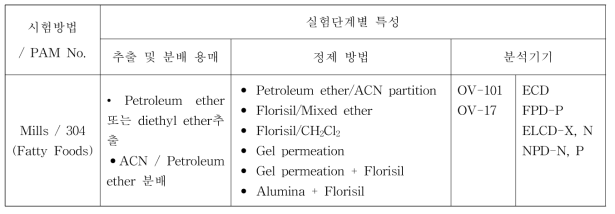 PAM 수록 지방성 시료의 동시다성분 분석법 개요