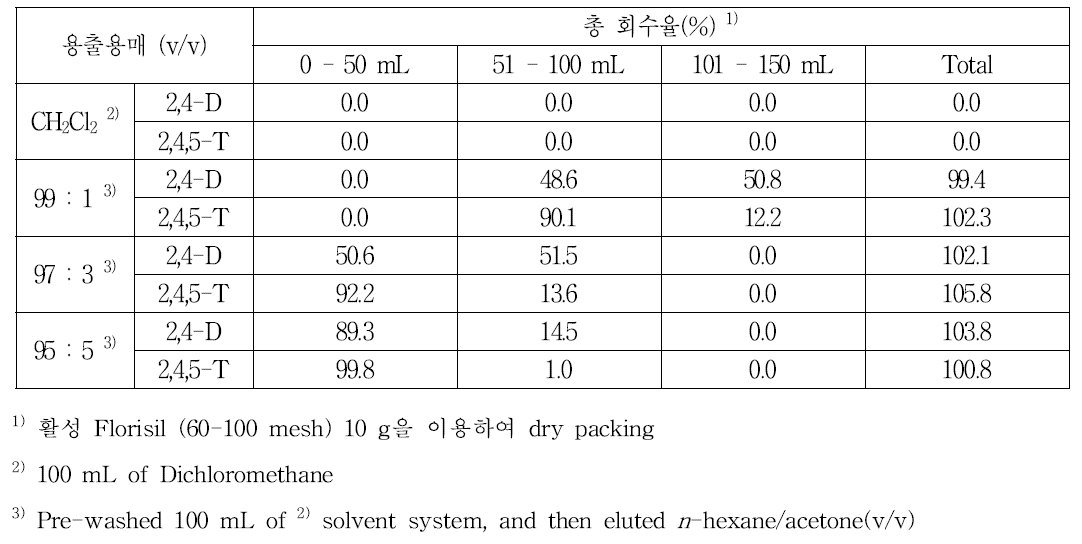 Florisil 흡착 크로마토그래피의 용매별 계열별 분석법 Ⅰ의 용출특성