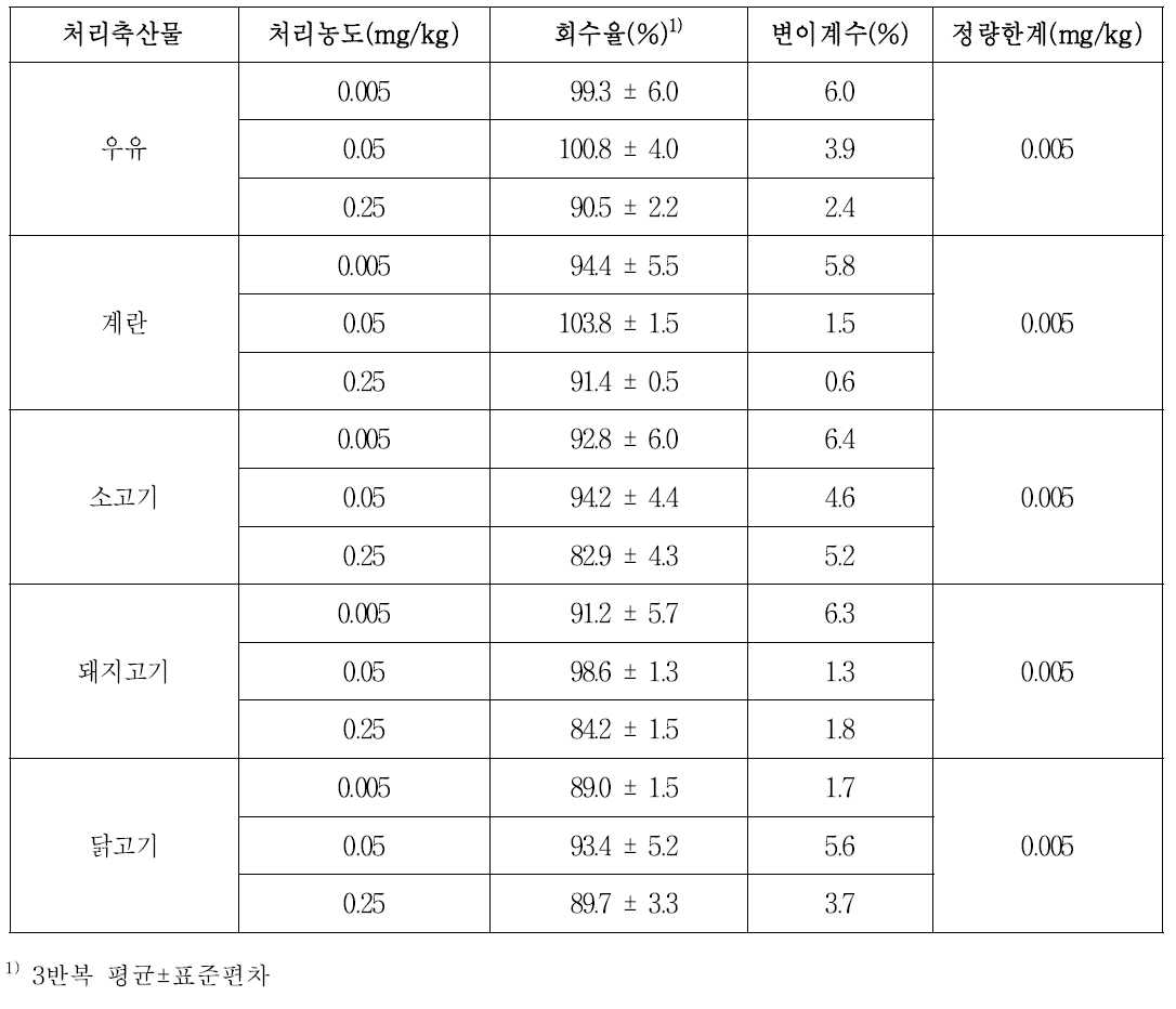 축산물 시료 중 2,4-D의 회수율 및 검출한계