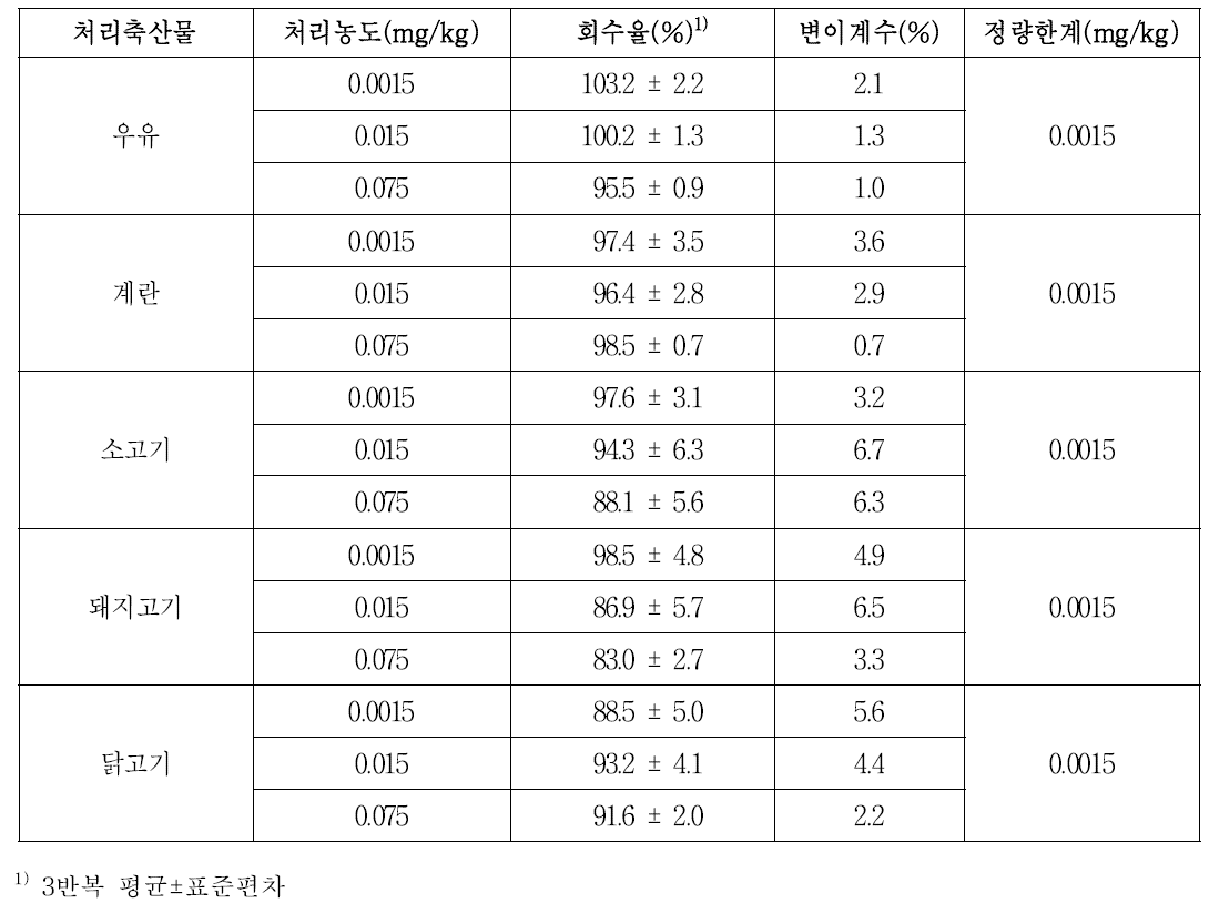 축산물 시료 중 2,4,5-T의 회수율 및 검출한계