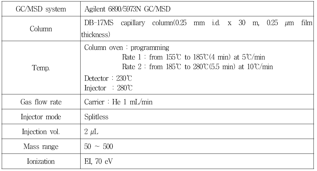 계열별 분석법 Ⅰ의 대상성분 2종의 재확인을 위한 GC/MS 분석조건