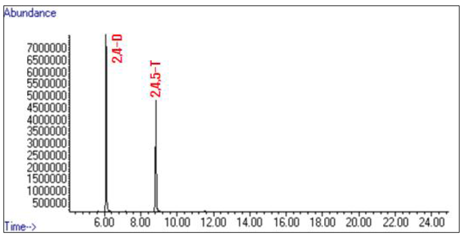 계열별 분석법 Ⅰ의 대상농약 2종의 total-ion chromatogram(TIC)