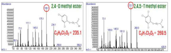 계열별 분석법 Ⅰ의 대상농약 2종의 mass spectrum
