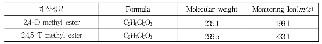 계열별 분석법 Ⅱ의 대상농약 2종의 화학식, 분자량 및 모니터링 ion 비교