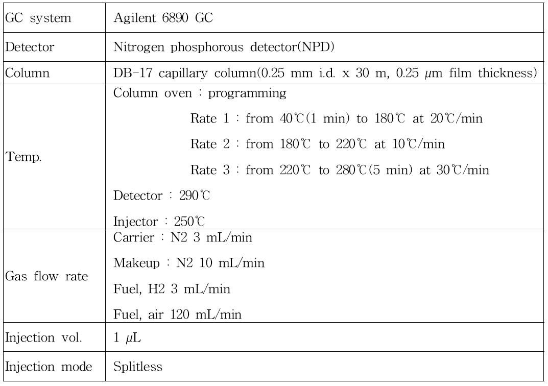 극성 유기인계 살충제 3종의 최적 GLC-NPD 분석조건