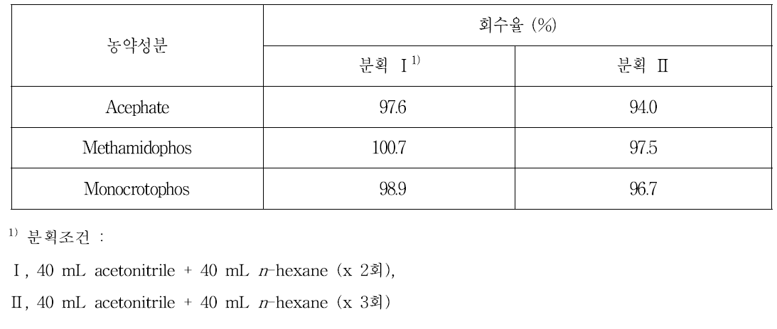 계열별 분석법 Ⅱ의 유지성분 제거를 위한 n-hexane/acetonitrile 분배효율 검정