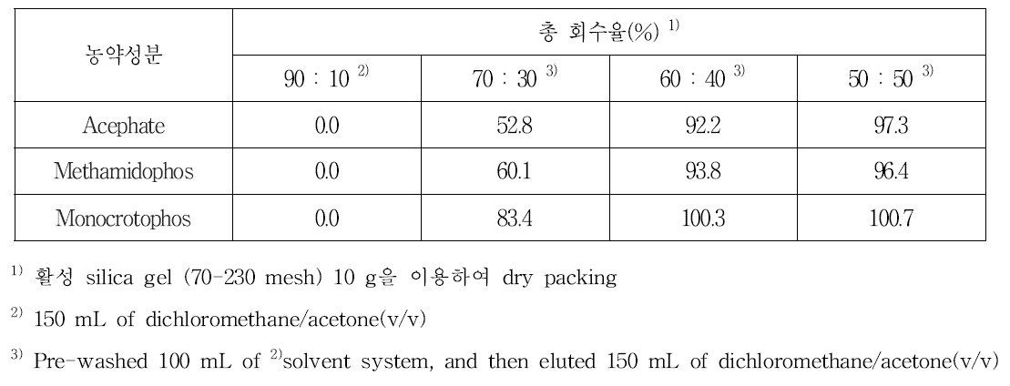 Silica gel 흡착 크로마토그래피의 용매별 계열별 분석법 Ⅱ의 용출특성