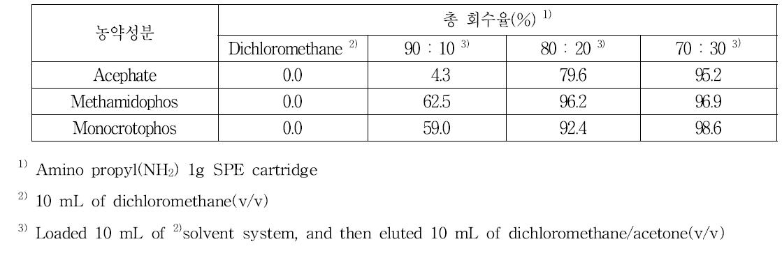 NH2 SPE cartridge의 용매별 계열별 분석법 Ⅱ의 용출특성