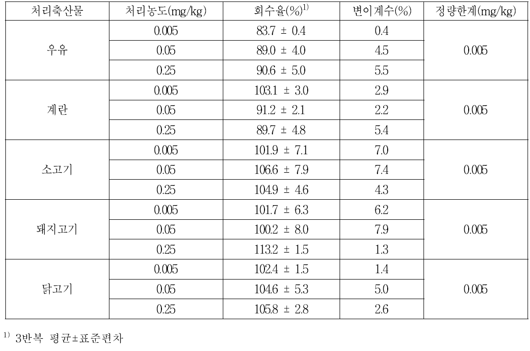 축산물 시료 중 acephate의 회수율 및 검출한계