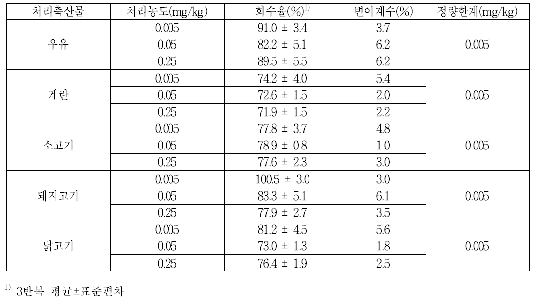 축산물 시료 중 methamidophos의 회수율 및 검출한계