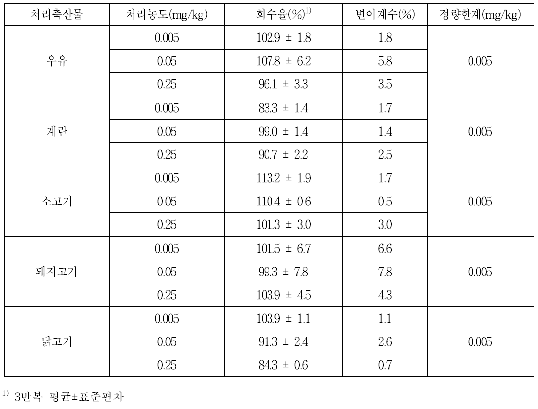 축산물 시료 중 monocrotophos의 회수율 및 검출한계