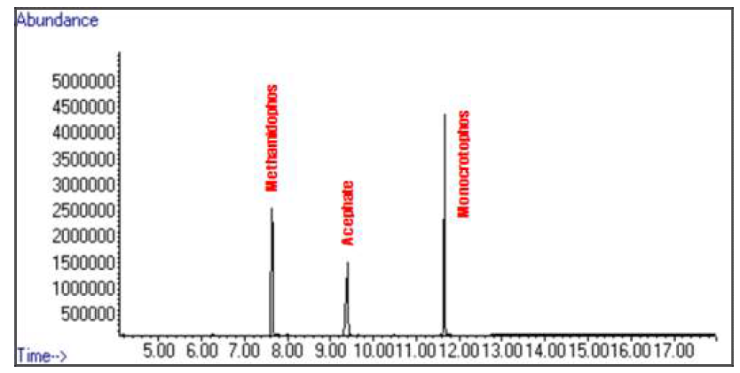 계열별 분석법 Ⅱ의 대상농약 3종의 total-ion chromatogram(TIC)